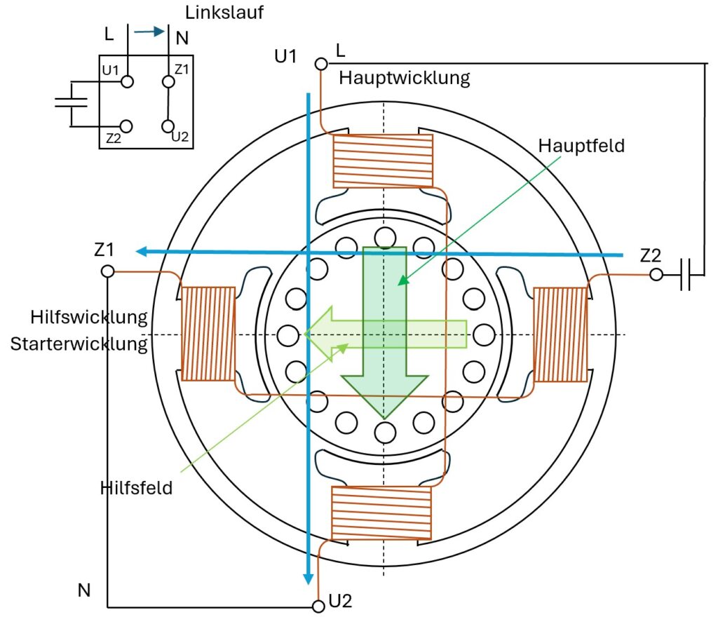 Einphasen Kondensatormotor vereinfachter Aufbau, Linkslauf