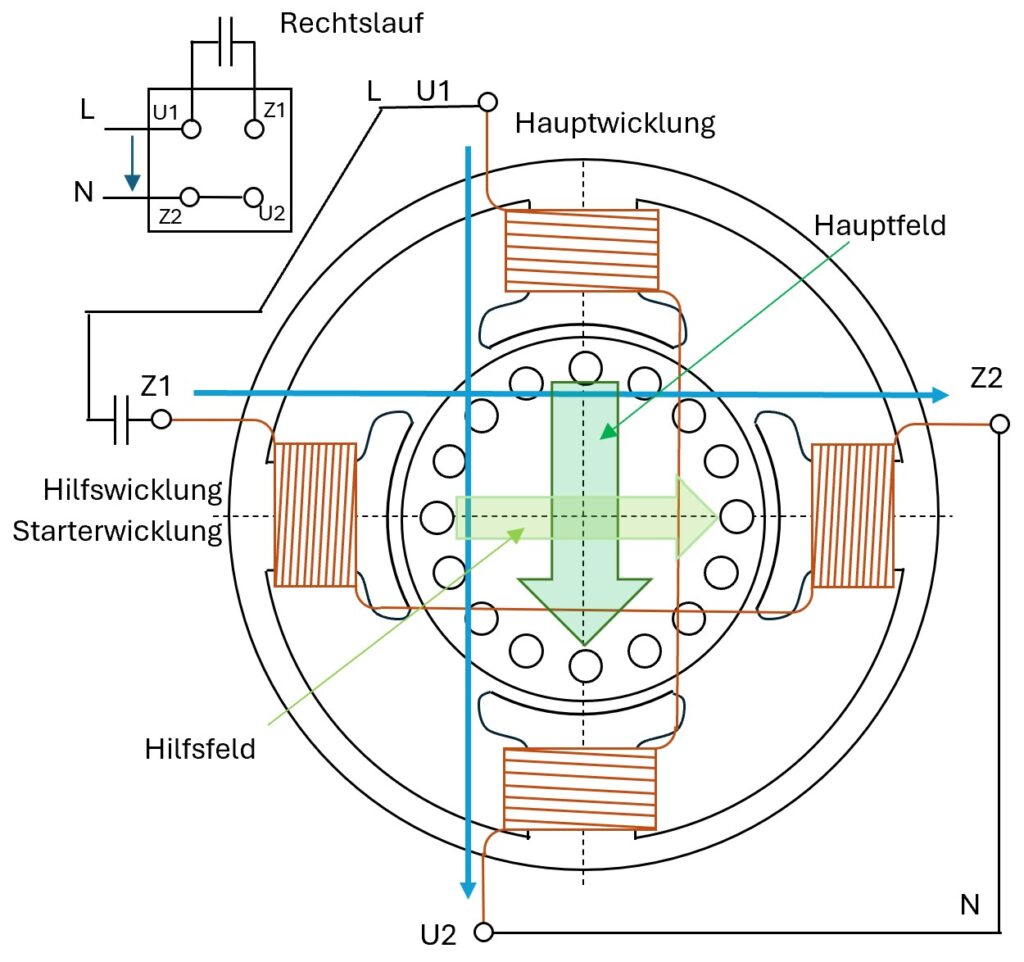 Einphasen Kondensatormotor vereinfachter Aufbau, Rechtslauf